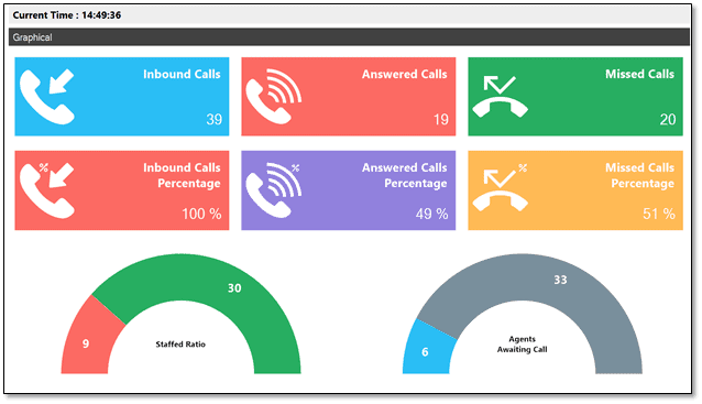 Call-center dashboard showing inbound, answered, and missed call states